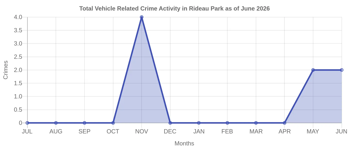Vehicle Related Crime Activity Chart