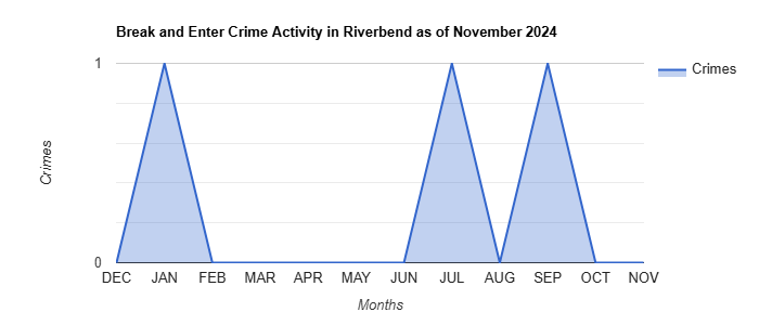 Riverbend Break and Enter Crime Activity November 2024.jpg