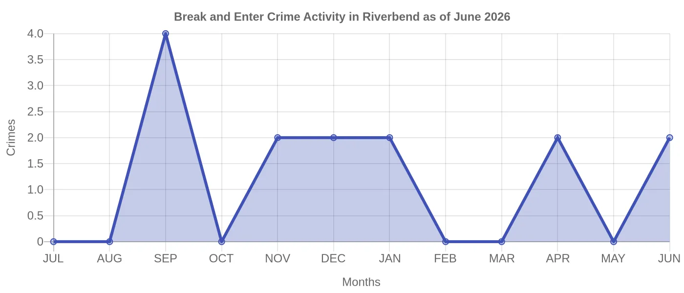 Break and Enter Crime Activity Chart