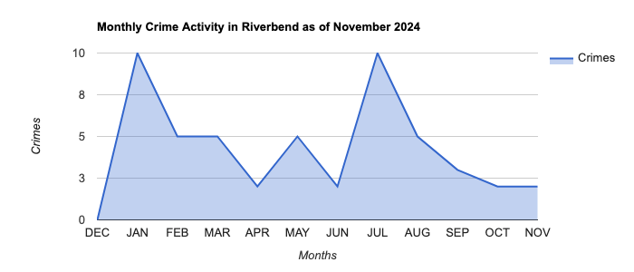 Riverbend Crime Activity November 2024.jpg