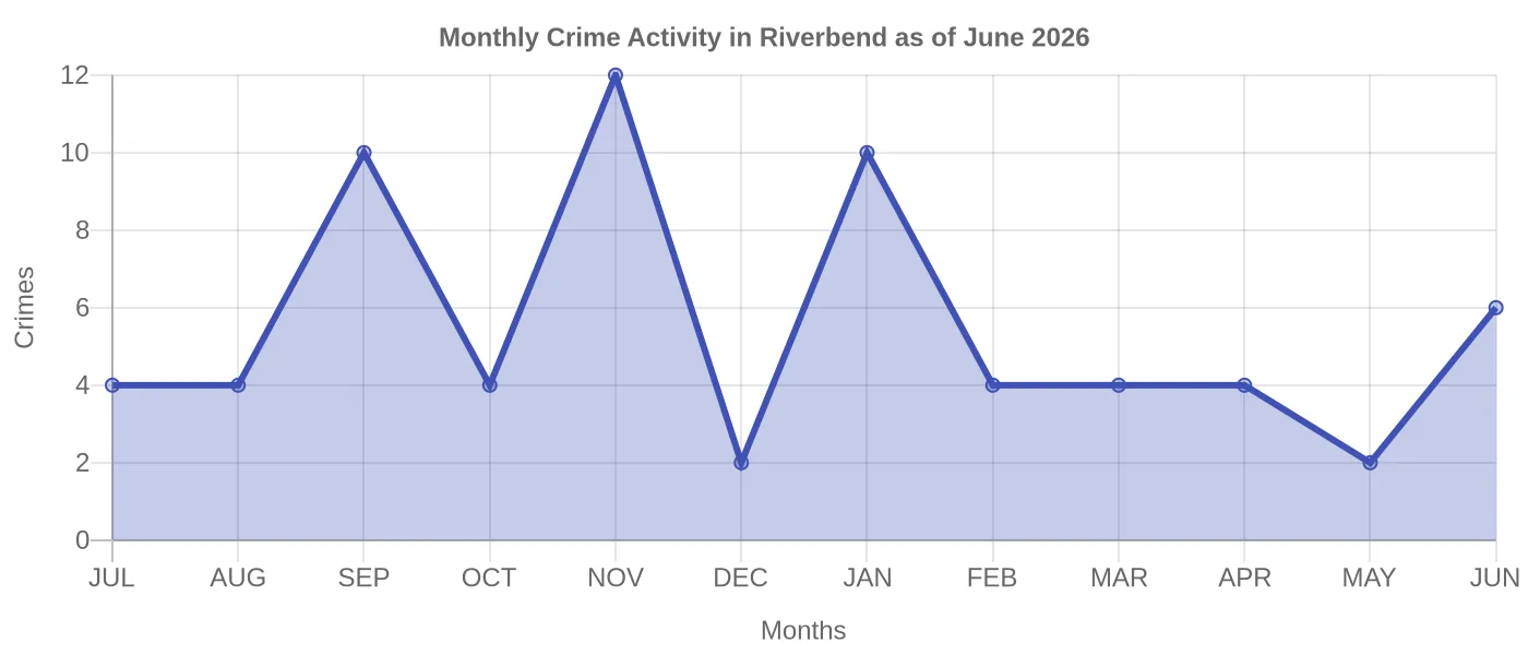 Monthly Crime Activity Chart