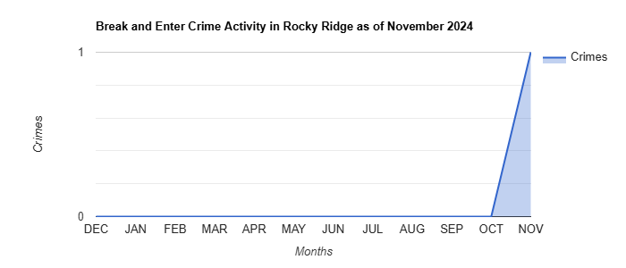 Rocky Ridge Break and Enter Crime Activity November 2024.jpg