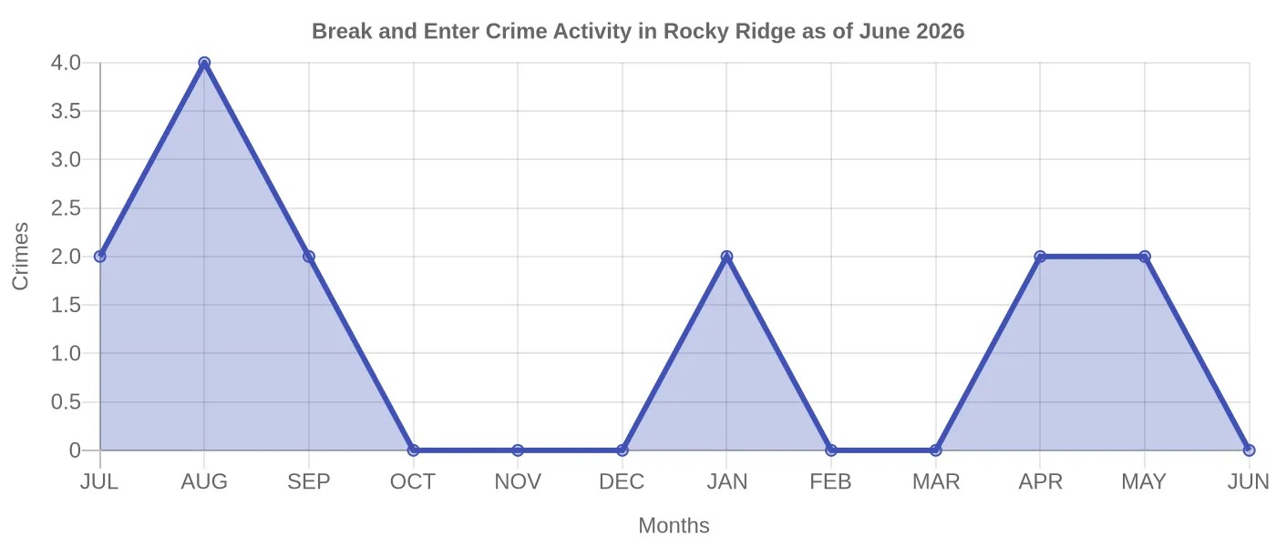 Break and Enter Crime Activity Chart