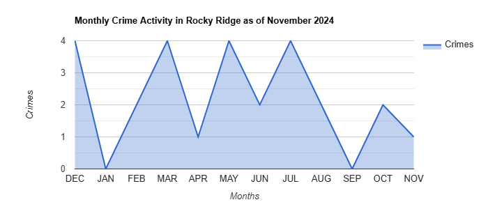 Rocky Ridge Crime Activity November 2024.jpg