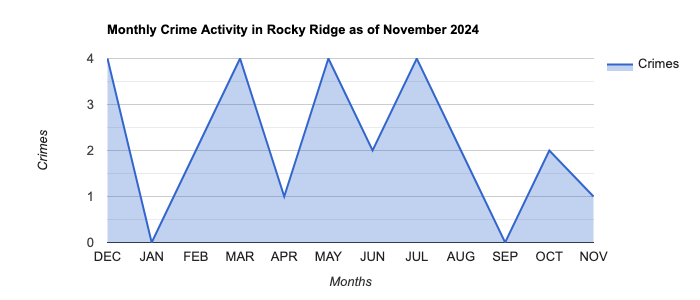 Rocky Ridge Crime Activity November 2024.jpg