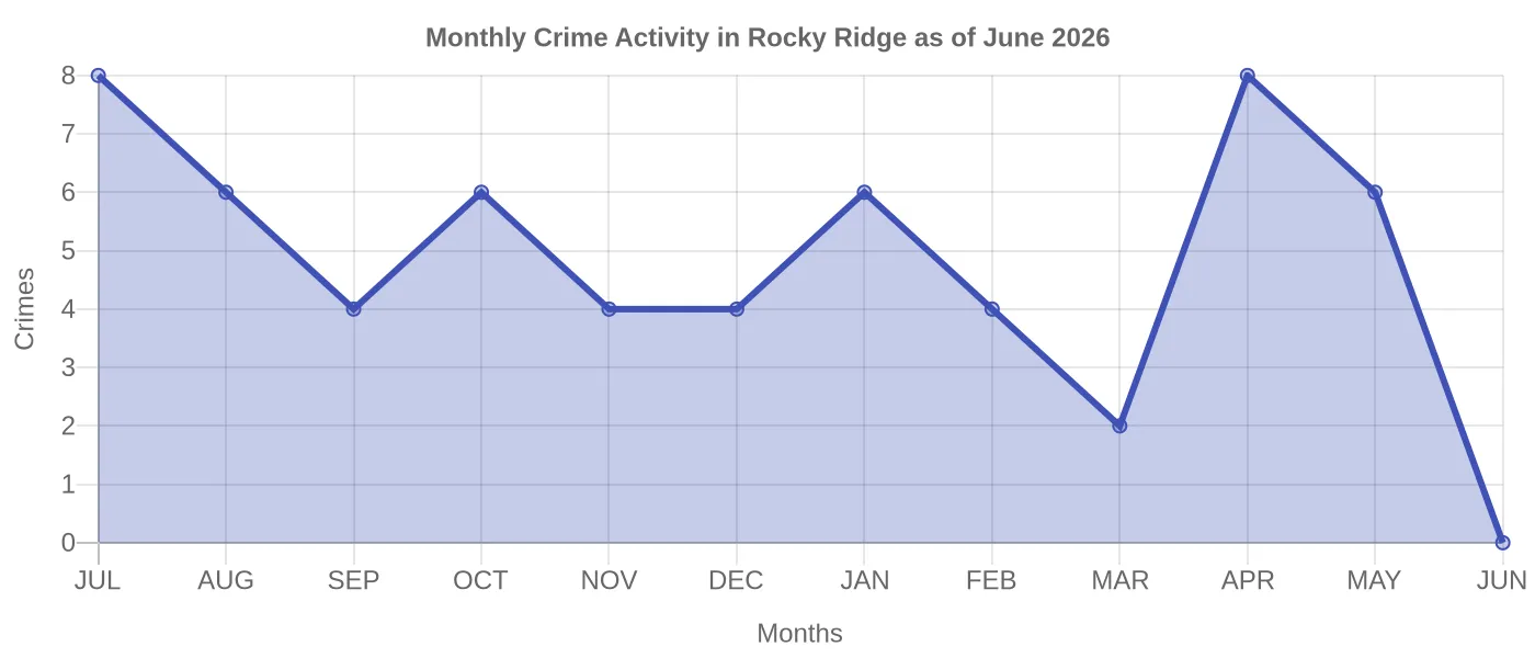 Monthly Crime Activity Chart