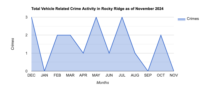 Rocky Ridge Vehicle Related Crime Activity November 2024.jpg