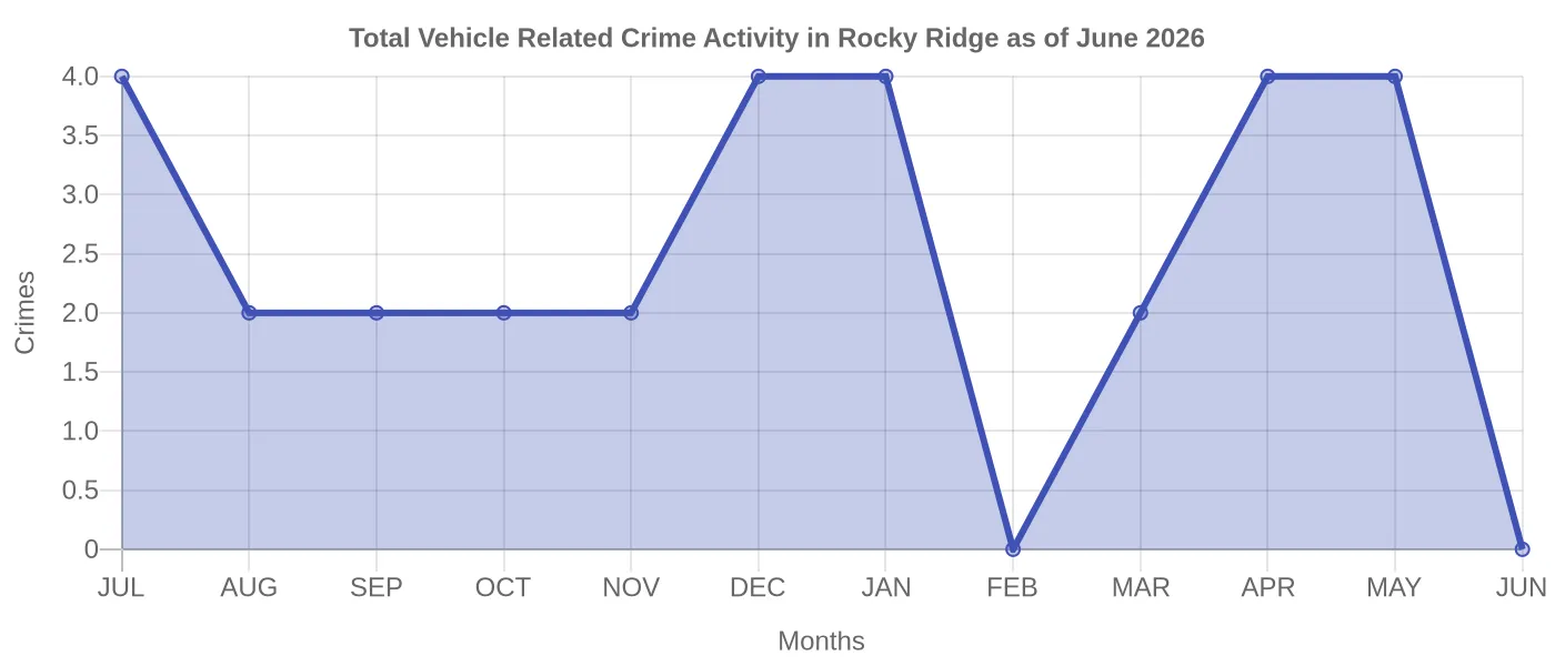 Vehicle Related Crime Activity Chart