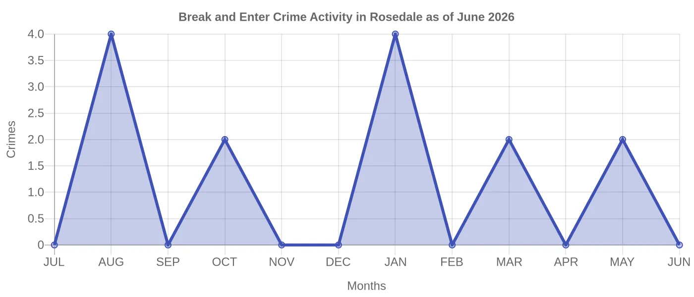 Break and Enter Crime Activity Chart