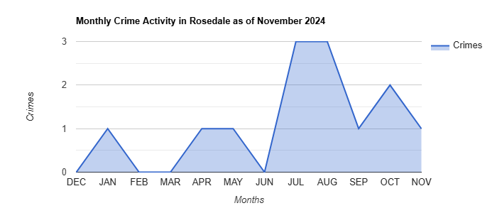 Rosedale Crime Activity November 2024.jpg