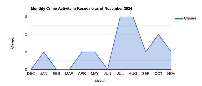 Rosedale Crime Activity November 2024.jpg
