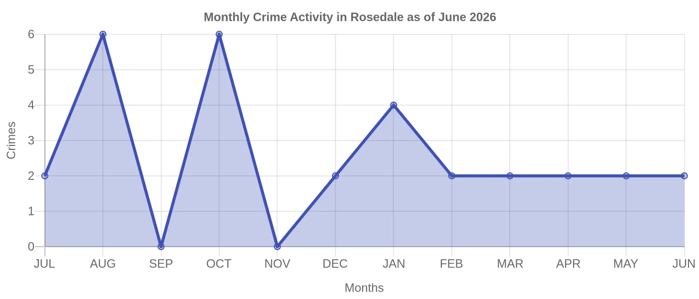 Monthly Crime Activity Chart