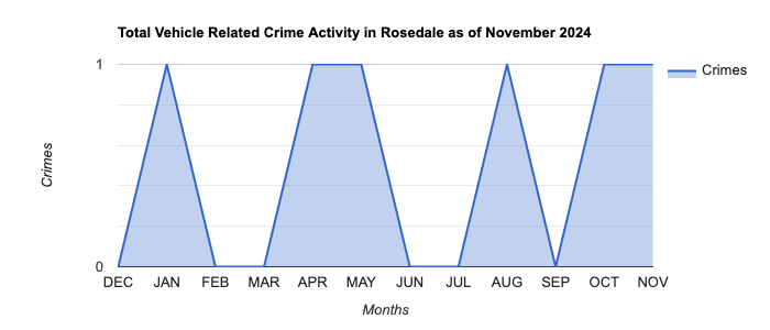 Rosedale Vehicle Related Crime Activity November 2024.jpg