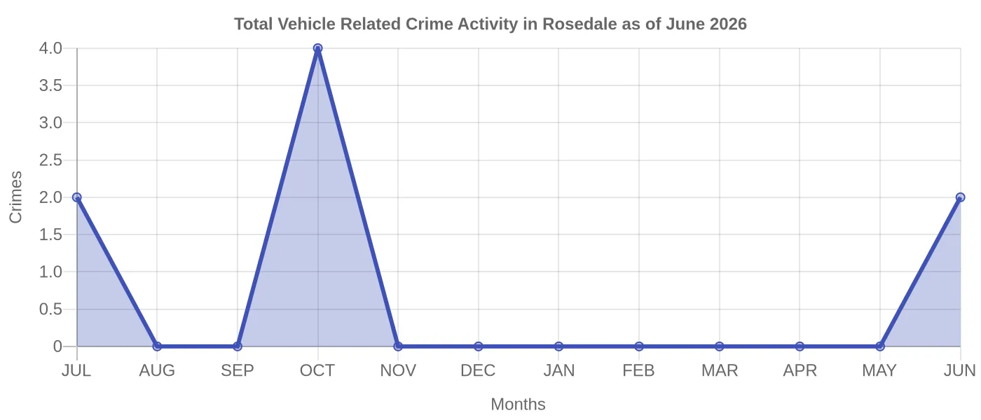 Vehicle Related Crime Activity Chart