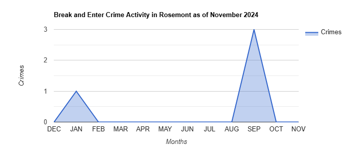 Rosemont Break and Enter Crime Activity November 2024.jpg