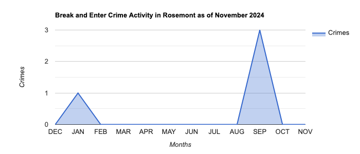 Rosemont Break and Enter Crime Activity November 2024.jpg