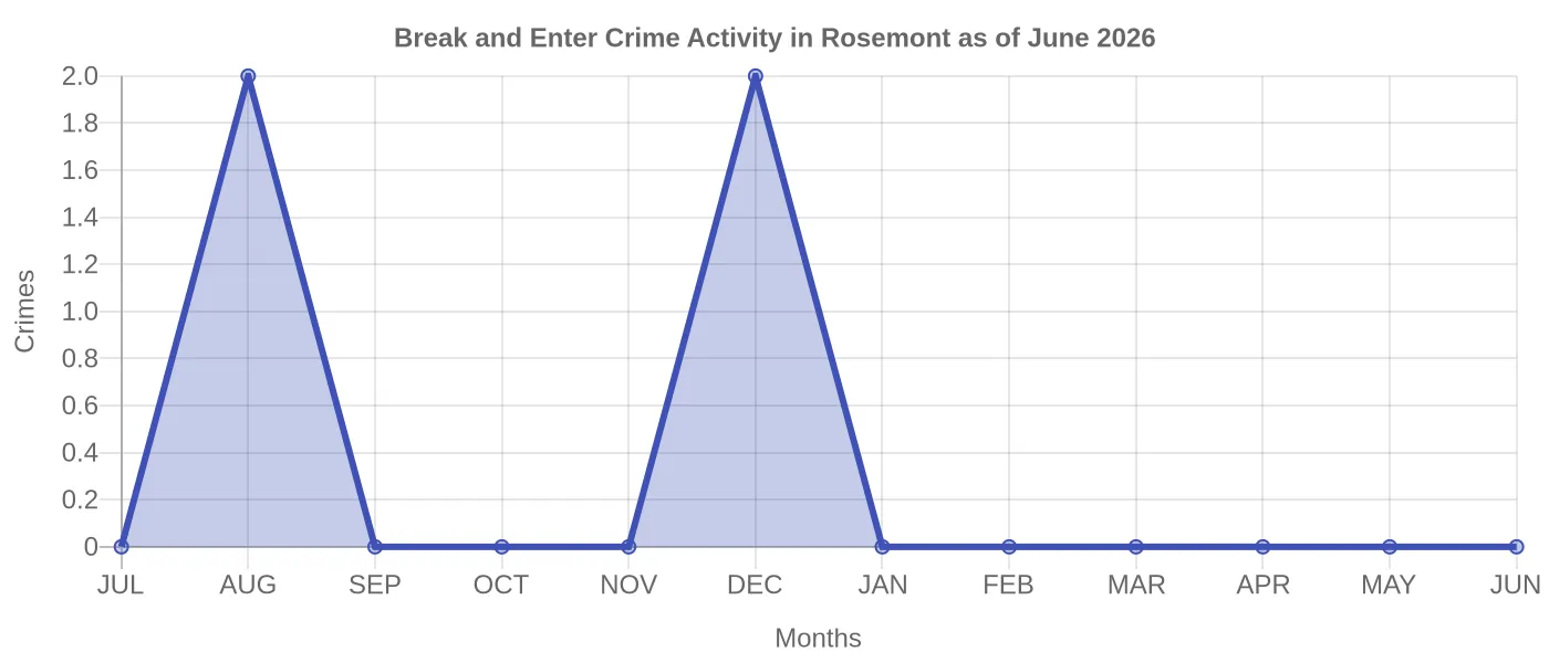 Break and Enter Crime Activity Chart