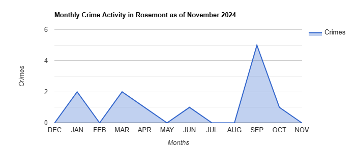 Rosemont Crime Activity November 2024.jpg