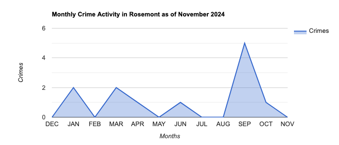 Rosemont Crime Activity November 2024.jpg