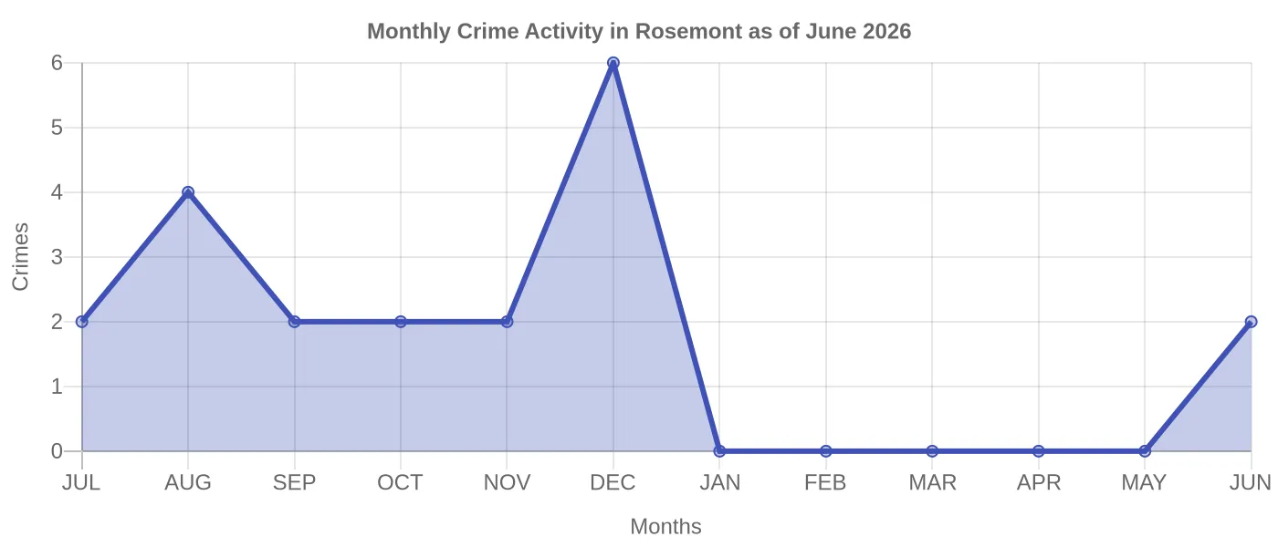 Monthly Crime Activity Chart