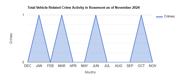 Rosemont Vehicle Related Crime Activity November 2024.jpg