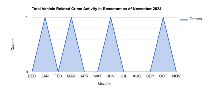 Rosemont Vehicle Related Crime Activity November 2024.jpg