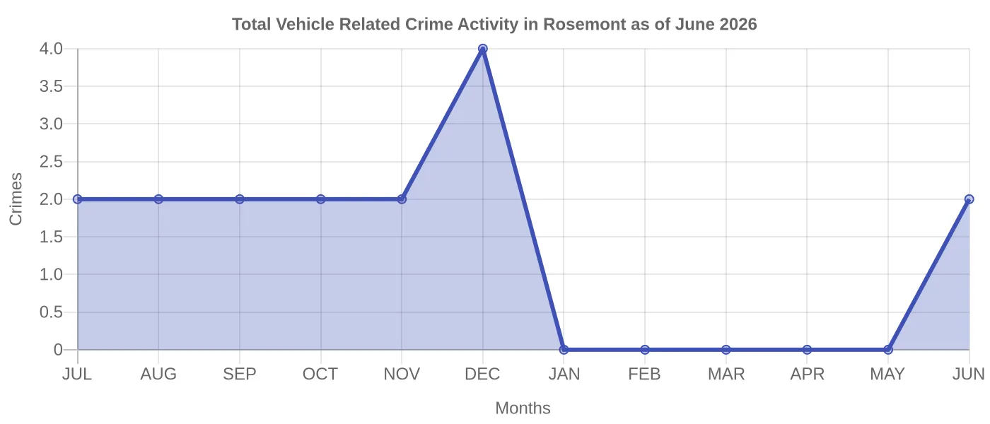 Vehicle Related Crime Activity Chart