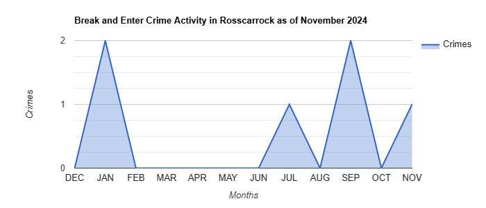 Rosscarrock Break and Enter Crime Activity November 2024.jpg