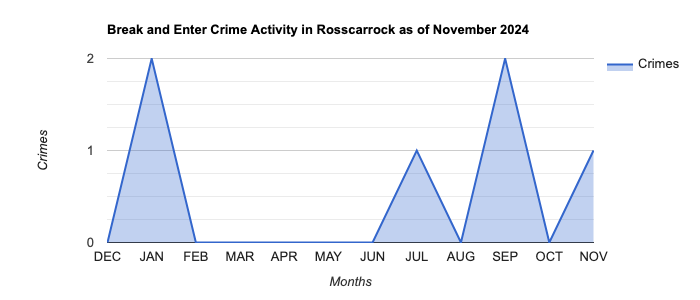 Rosscarrock Break and Enter Crime Activity November 2024.jpg