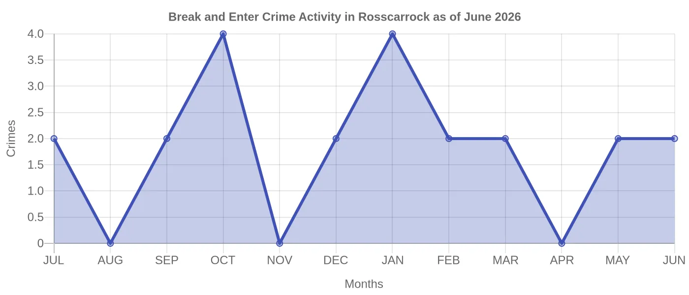 Break and Enter Crime Activity Chart