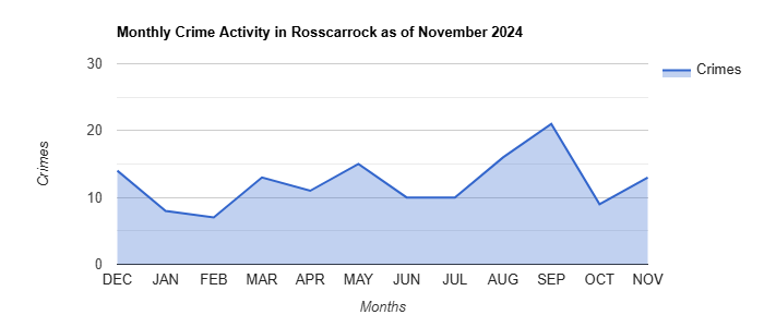 Rosscarrock Crime Activity November 2024.jpg