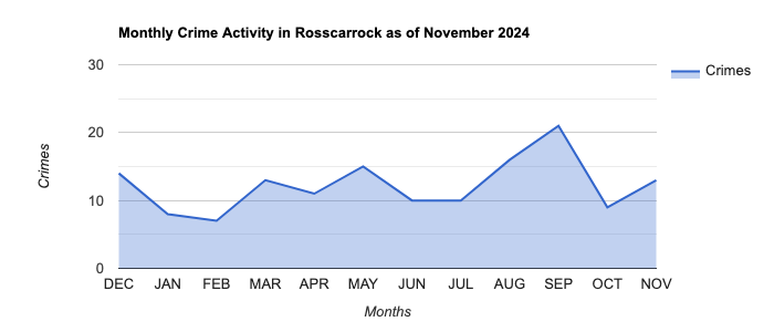 Rosscarrock Crime Activity November 2024.jpg