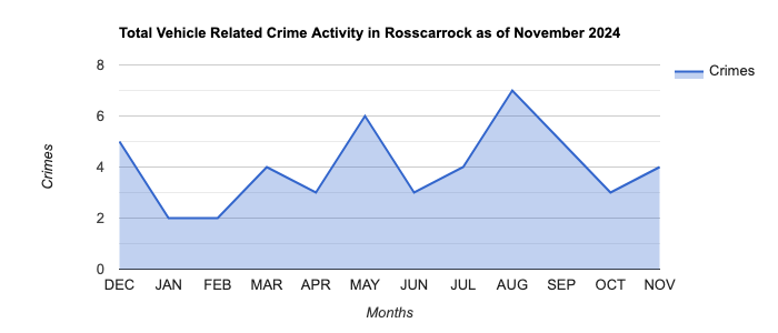 Rosscarrock Vehicle Related Crime Activity November 2024.jpg