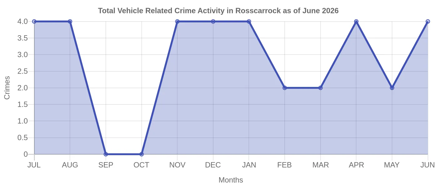Vehicle Related Crime Activity Chart
