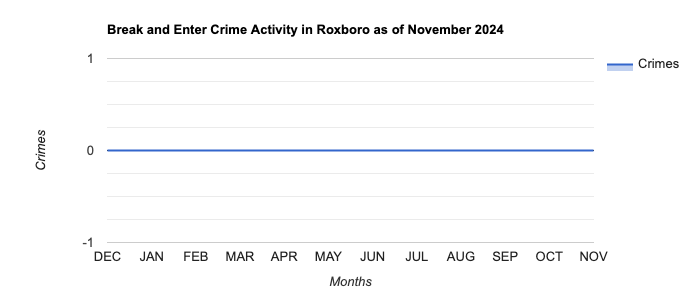Roxboro Break and Enter Crime Activity November 2024.jpg