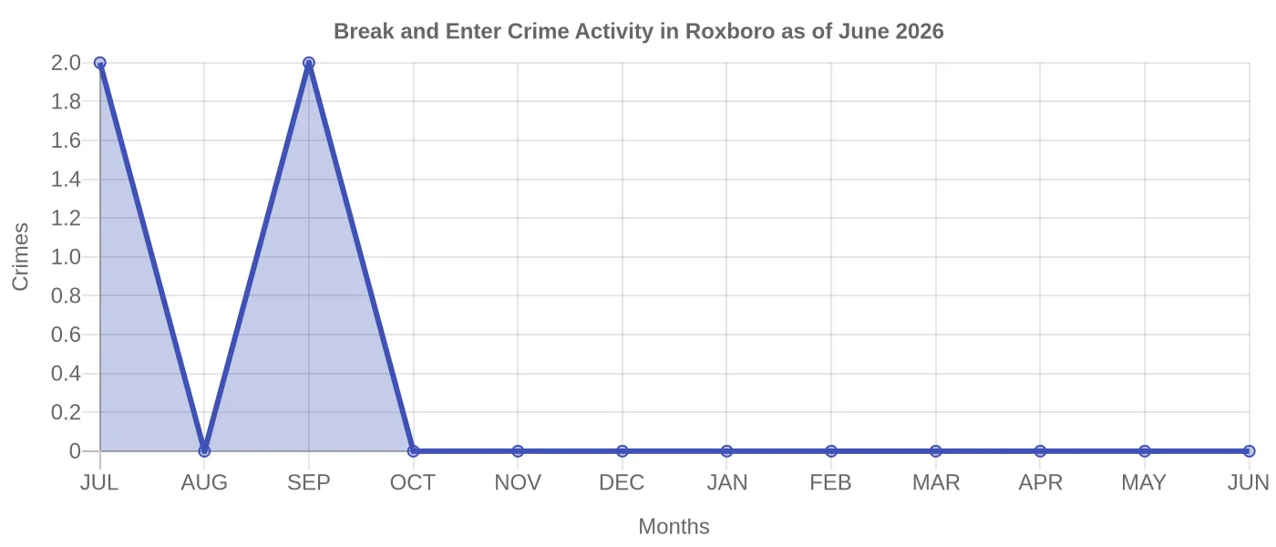 Break and Enter Crime Activity Chart