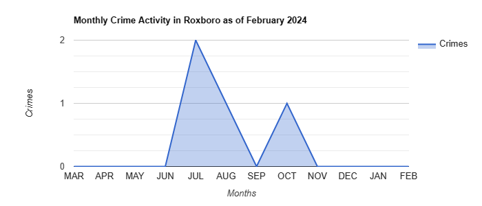 Roxboro Crime Activity May 2022.jpg