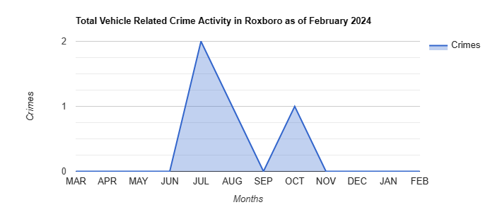 Roxboro Vehicle Related Crime Activity May 2022.jpg