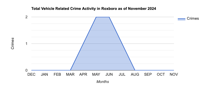 Roxboro Vehicle Related Crime Activity November 2024.jpg