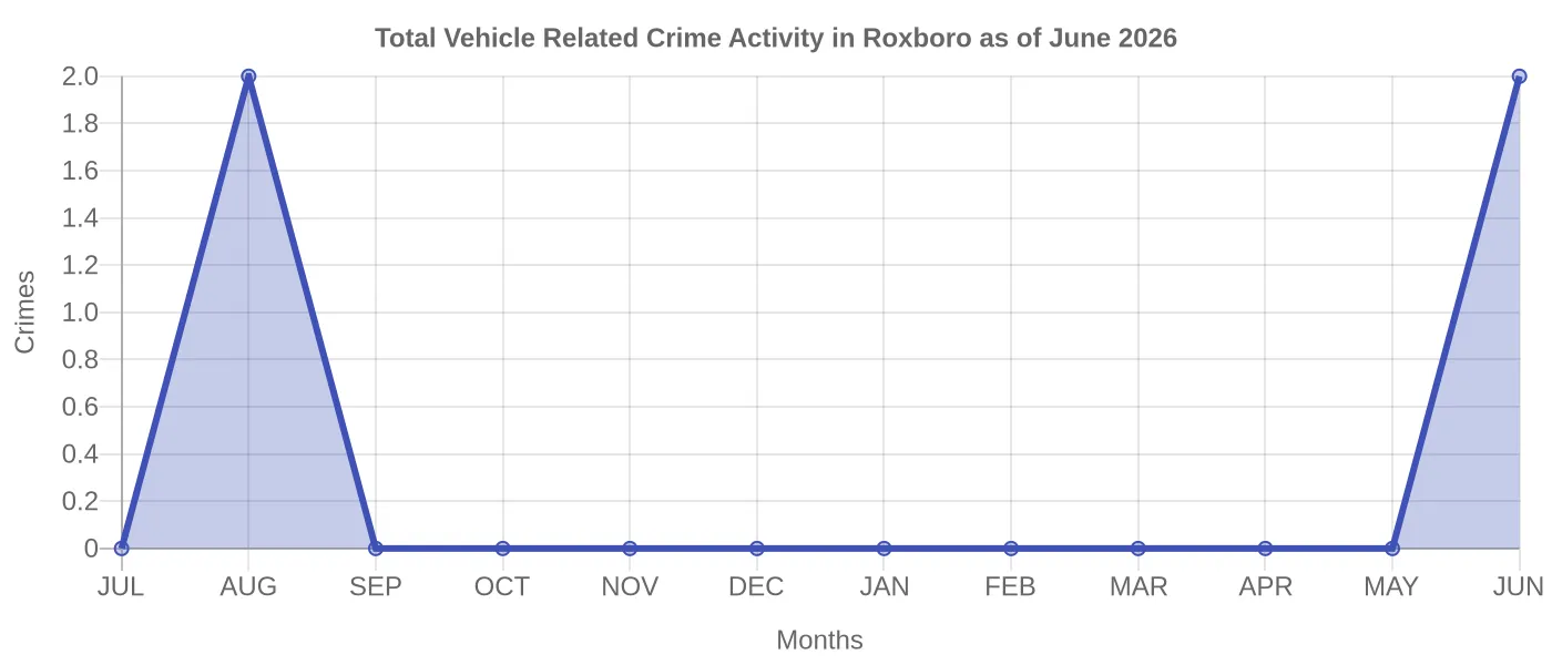 Vehicle Related Crime Activity Chart