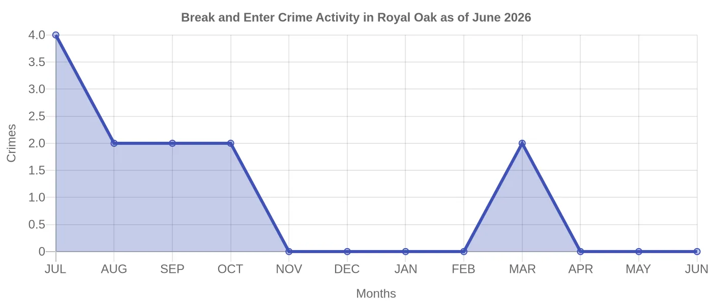 Break and Enter Crime Activity Chart