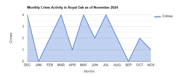 Royal Oak Crime Activity November 2024.jpg