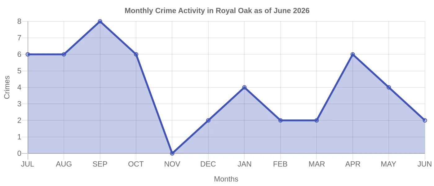 Monthly Crime Activity Chart