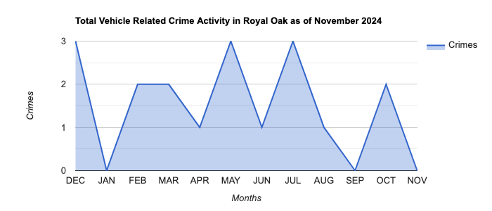 Royal Oak Vehicle Related Crime Activity November 2024.jpg