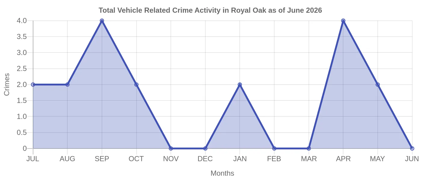Vehicle Related Crime Activity Chart