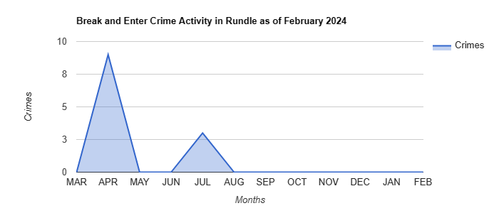 Rundle Break and Enter Crime Activity December 2021.jpg