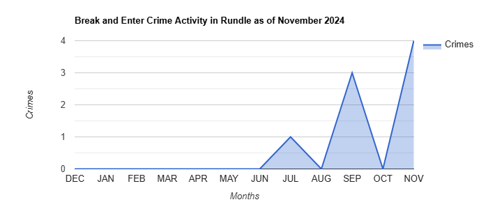 Rundle Break and Enter Crime Activity November 2024.jpg
