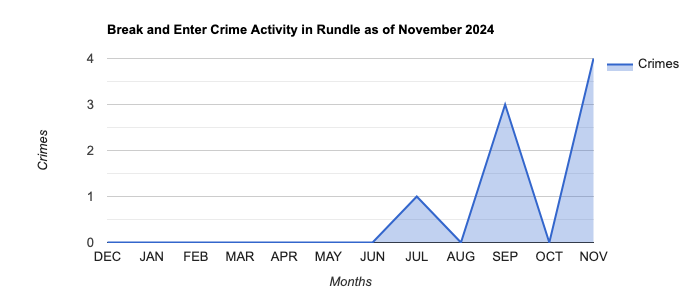Rundle Break and Enter Crime Activity November 2024.jpg