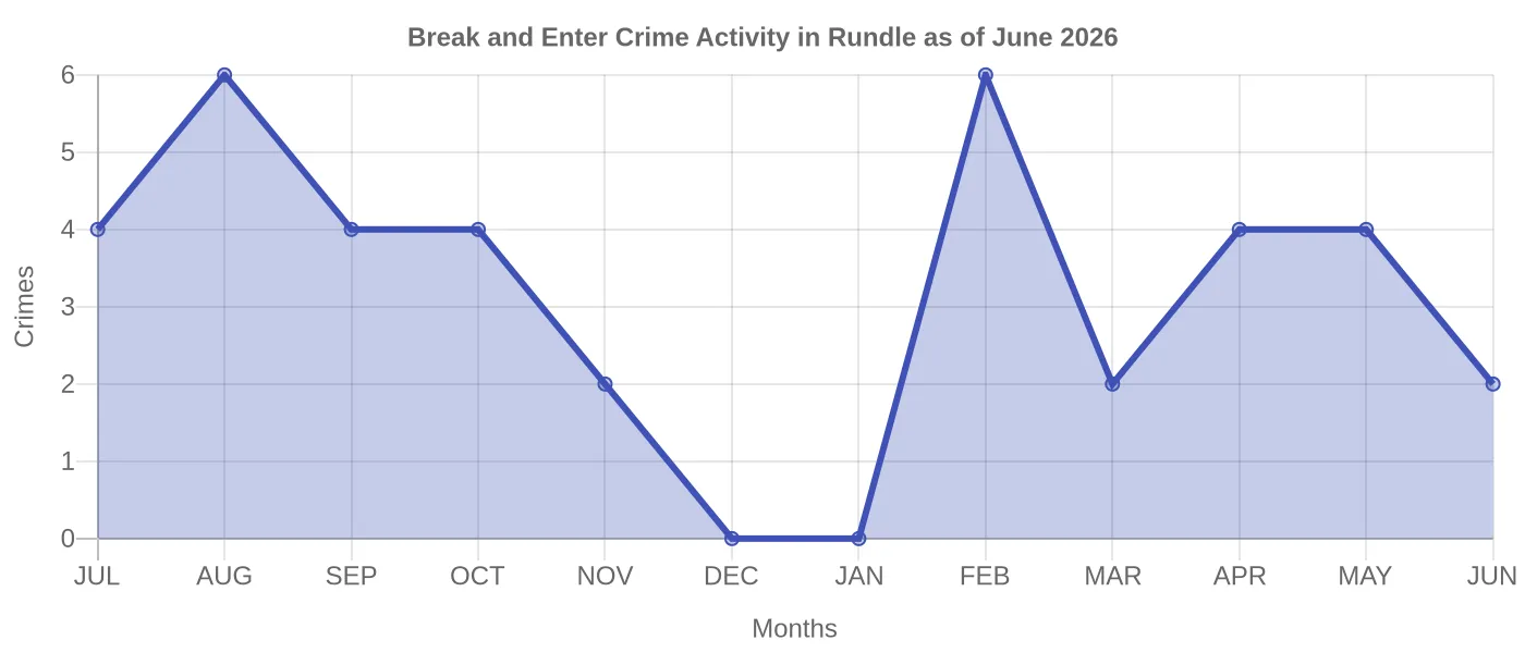 Break and Enter Crime Activity Chart