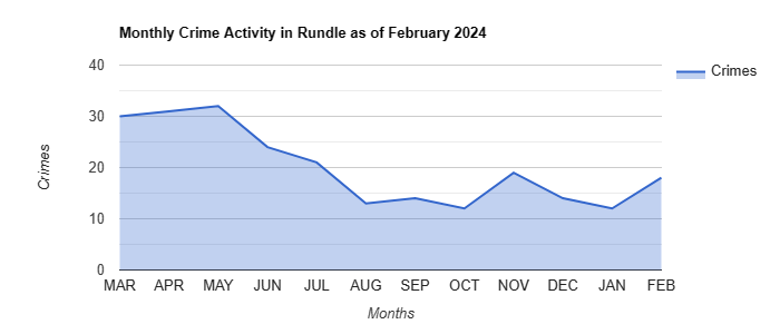 Rundle Crime Activity December 2021.jpg